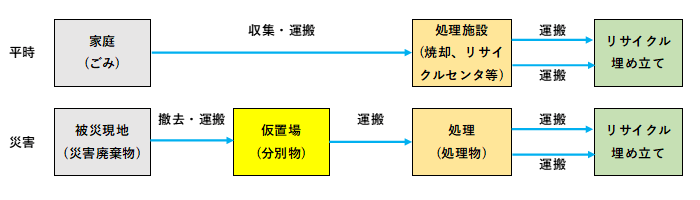 地方支援災(zāi)害廢棄物處理 地方支援災(zāi)害廢棄物處理